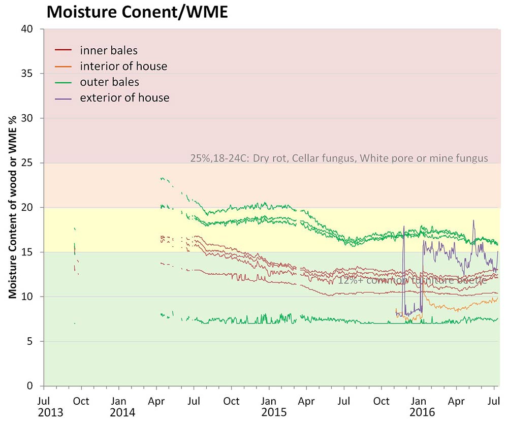 Post occupancy monitoring including measurements of moisture content, or wood moisture equivalent