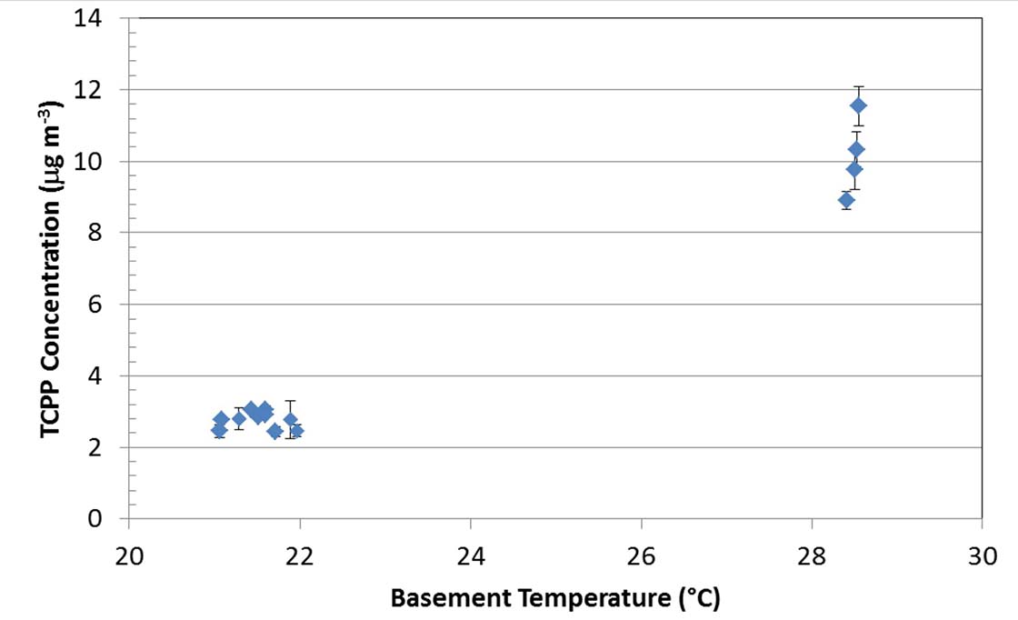 TCPP concentrations in the basement of a test house at different temperatures; the basement had previously been insulated with open-cell spray foam. From: Flame Retardant Emissions from Spray Polyurethane Foam Insulation D. Poppendieck, M. Schlegel, A. Connor, A. Blickley NIST