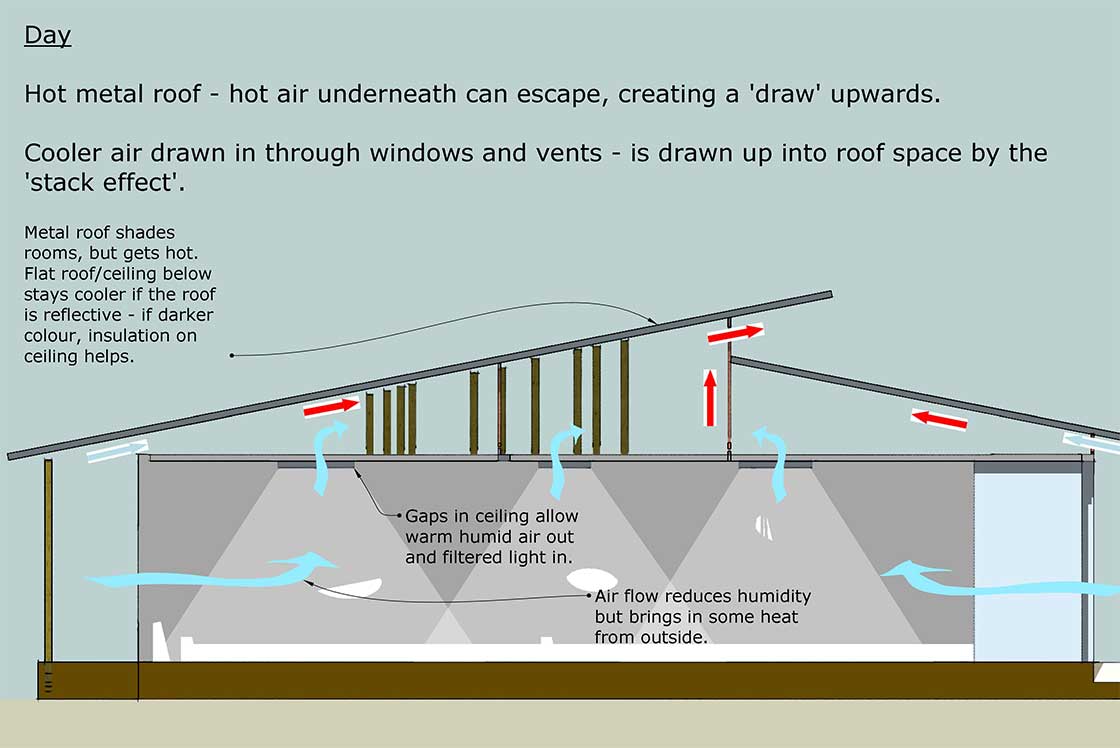 Image showing some of the design principles for keeping buildings at the eco village comfortable and well ventilated during the day