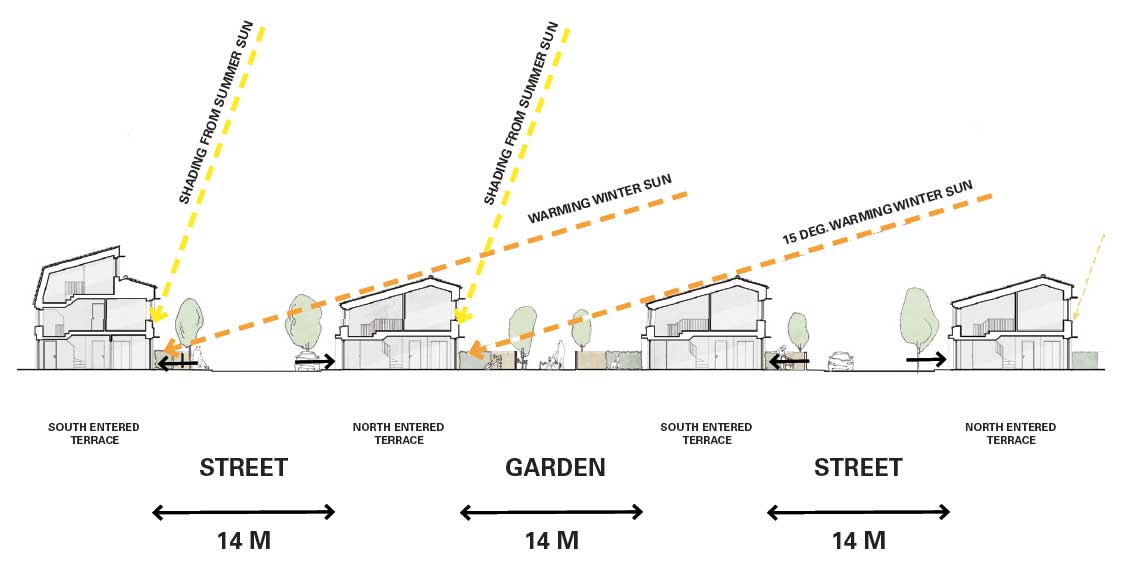 above Graphic showing how the shading design of the terraces is confi gured to allow in low angle winter sun, but to block out the high angle summer sun that is associated with overheating; 14 metre spacing between rows (as opposed to the conventional 22 metres) helps to create an urban feel.