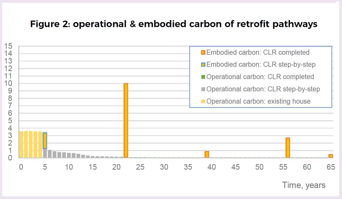 Figure 2. This graph gives annual emissions from space heating, embodied carbon and thermal comfort data across different phases of an existing house. For the first five years the house remains heated by gas, and is heated to 17.8 C. After five years a CLR step-bystep retrofit is done, including switching from gas to an air source heat pump, and a slight increase in thermal comfort to 18.1 C. The annual emissions decline for the next 17 years, as the heat pump benefits from decarbonising grid electricity. When the heat pump is due for replacement after 17 years (in year 22) a CarbonLite Retrofit is completed including deeper fabric measures and a smaller heat pump - and lifting the temperature to 20 C. For the full retrofit the figures are for external wall insulation (but internal wall insulation gives similar figures. Standard occupancy of 2.4 people per house was assumed.