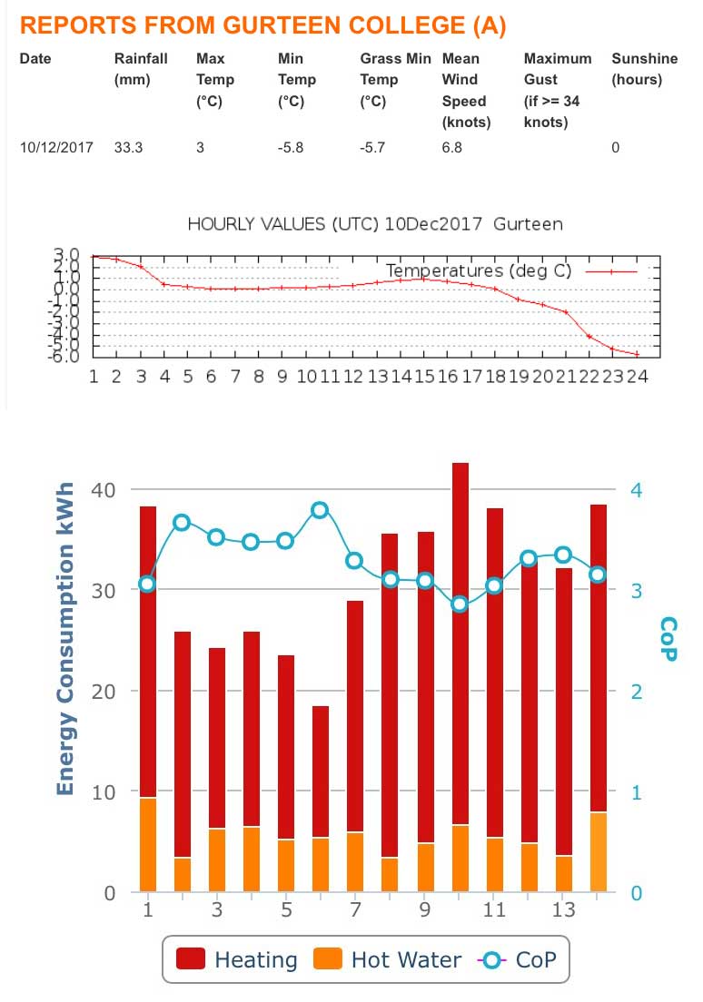 Typical running costs graphs