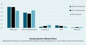 Heat pumps & mechanical ventilation start to dominate new homes market