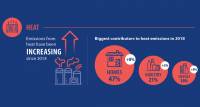 Heating emissions increase as Ireland falls short on decarbonisation