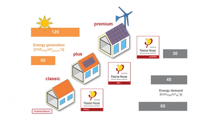 The new proposed passive house classes explained