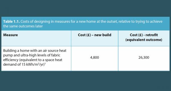 New housing should be to passive house standard — Climate Change Committee