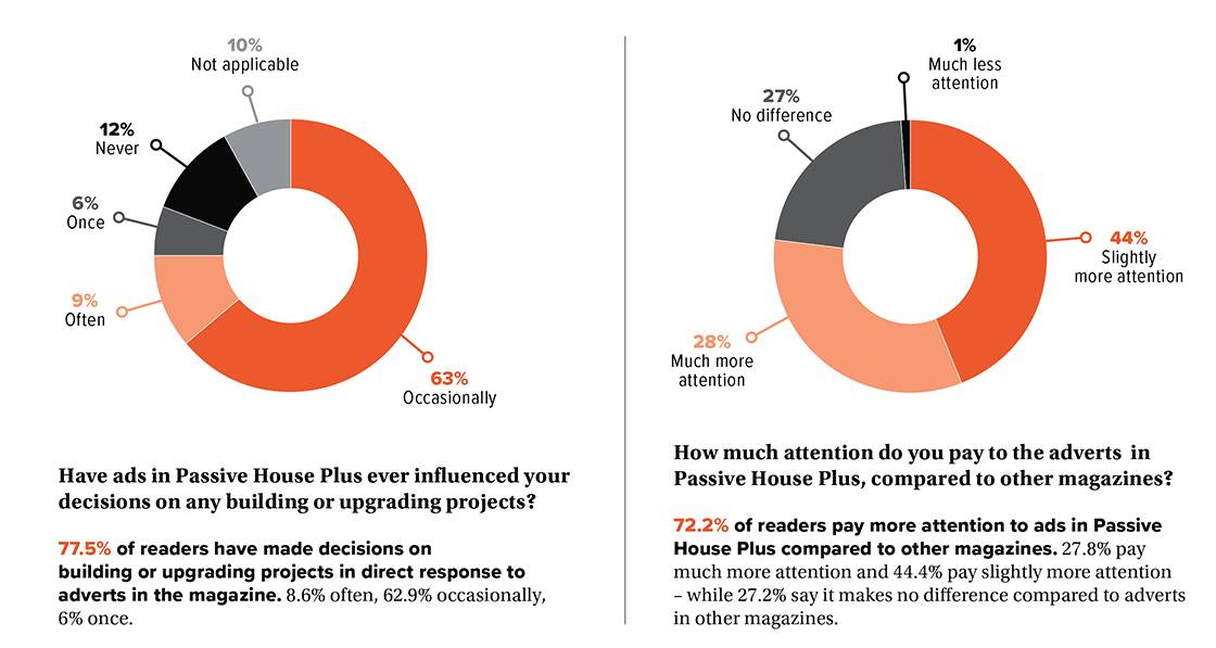 Nine out of ten PH+ UK readers have made decisions based on articles