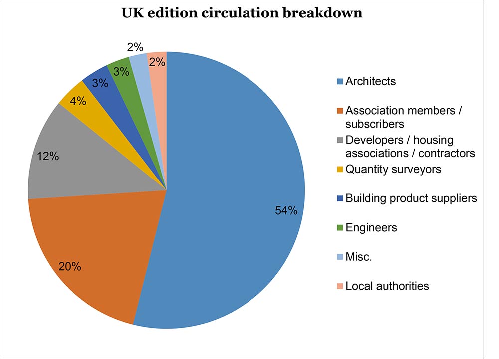 UK circ pie chart