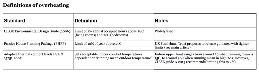 Definitions of overheating