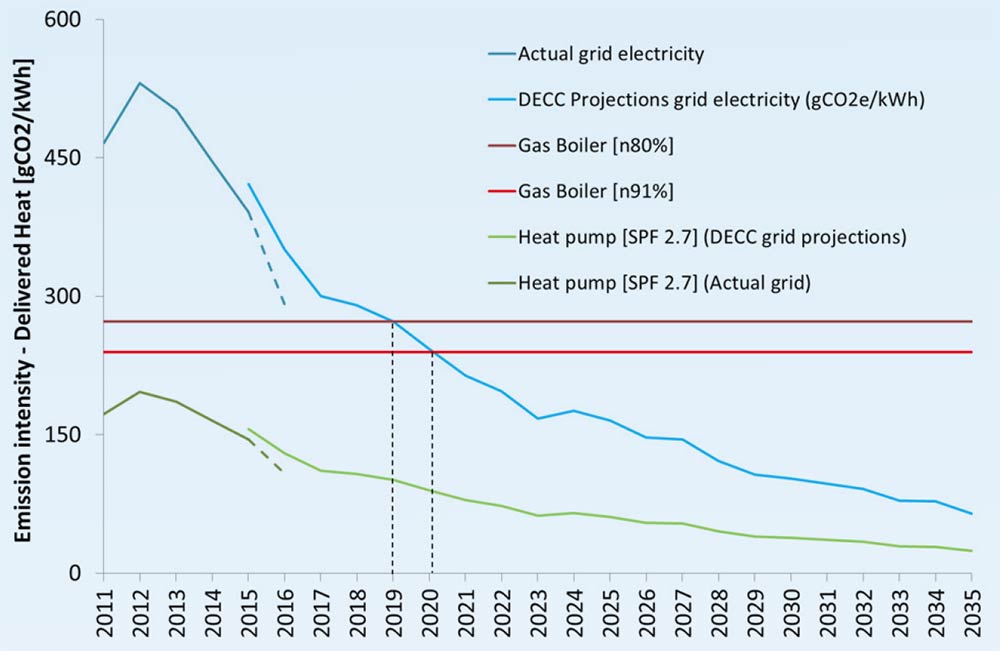 Grid emissions and projected emissions, UK, with gas boiler emissions for comparison