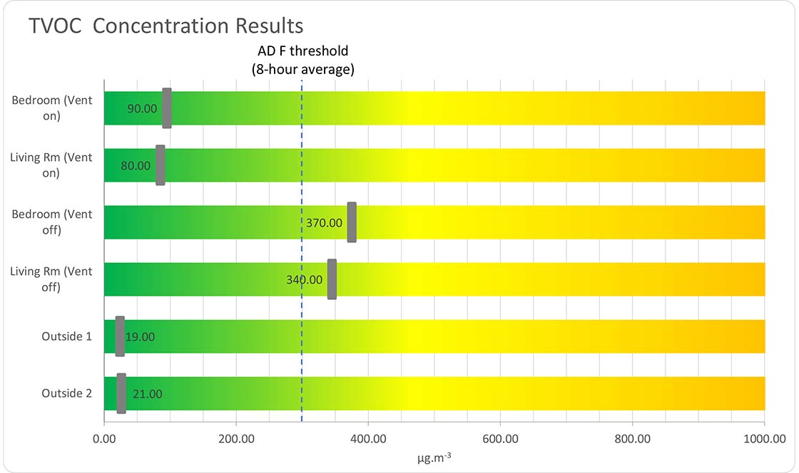 Total volatile organic compound readings from Ian Mawditt’s deep retrofit in Bristol reveal a significant increase in VOCs when the MVHR system is switched off – which may hint at how a low energy home with natural ventilation would perform with vents closed