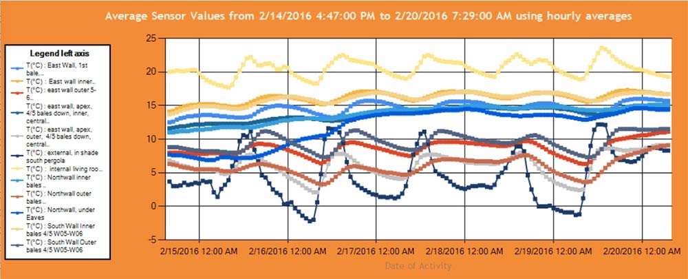 Temperature readings from various parts of the building fabric, externally, and the living room.