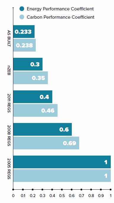 Energy performance