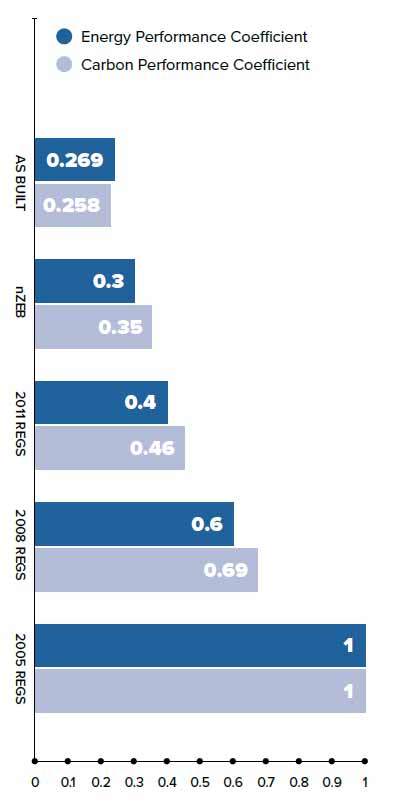 Energy performance