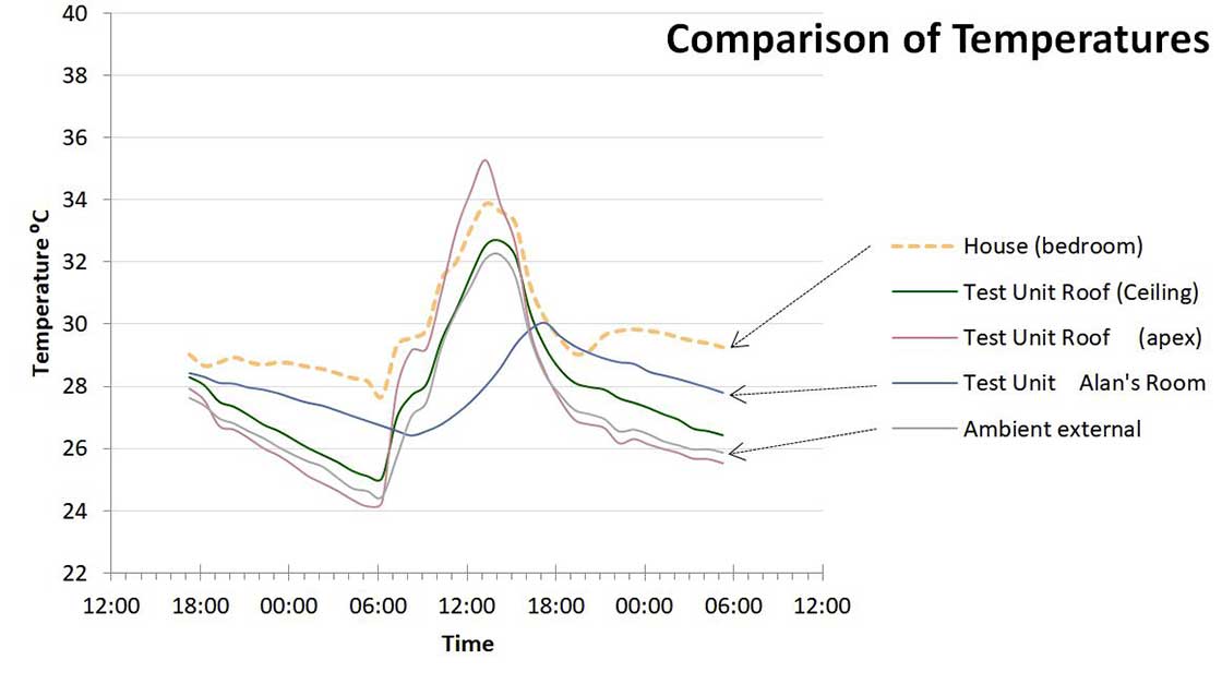 Comparison of temperatures between the outdoors, an existing house on site at the eco village, and three different locations in the test unit, for 21 November 2018.