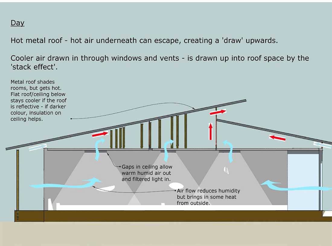 Image showing some of the design principles for keeping buildings at the eco village comfortable and well ventilated during the day.