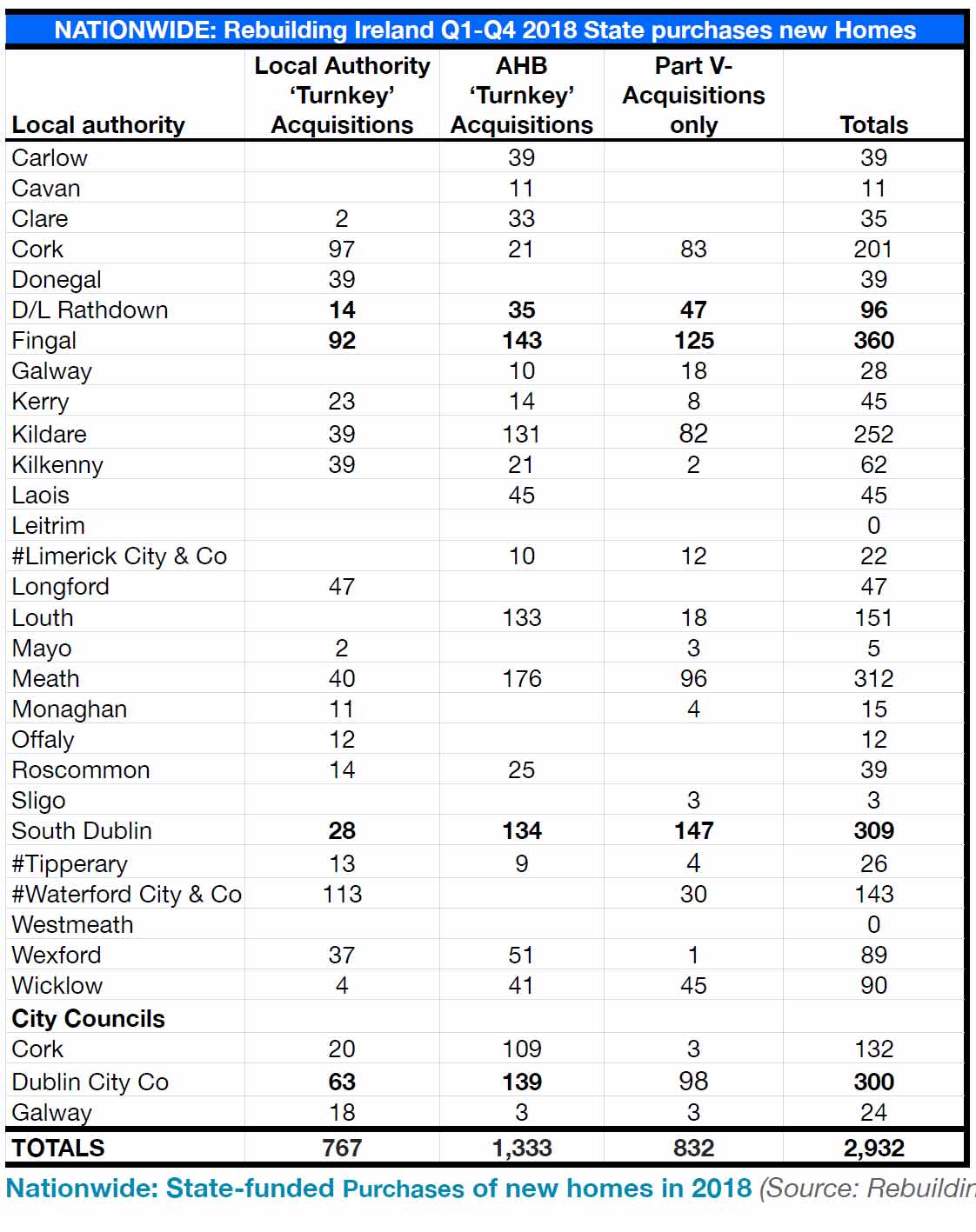 Table 2