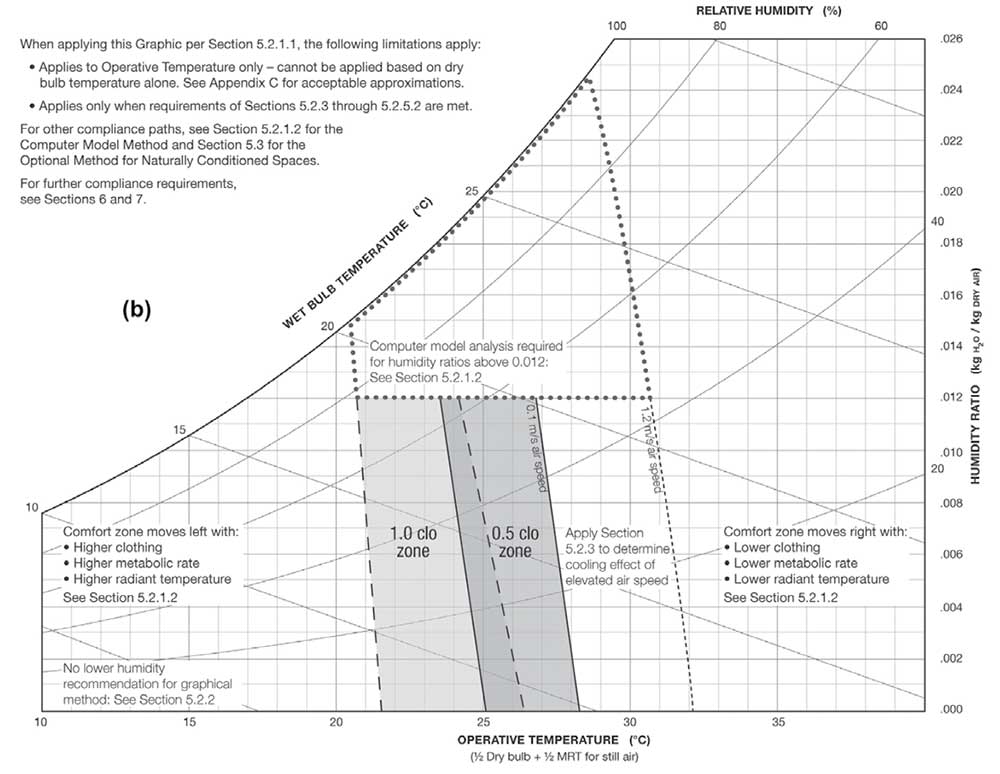 In the graph above, two zones are shown— one for 0.5 clo of clothing insulation and one for 1.0 clo of insulation. These insulation levels are typical of clothing worn when the outdoor environment is warm and cool, respectively. The operative temperature range allowed for intermediate values of clothing insulation may be determined by linear interpolation between the limits for 0.5 clo and 1.0 clo, using the following relationships: 1 clo = 0.155 m2 °C/ W (0.88 ft2·h·°F/Btu). - extract and graph from Ashrae Standard 55-2010 Thermal Environmental Conditions for Human Occupancy