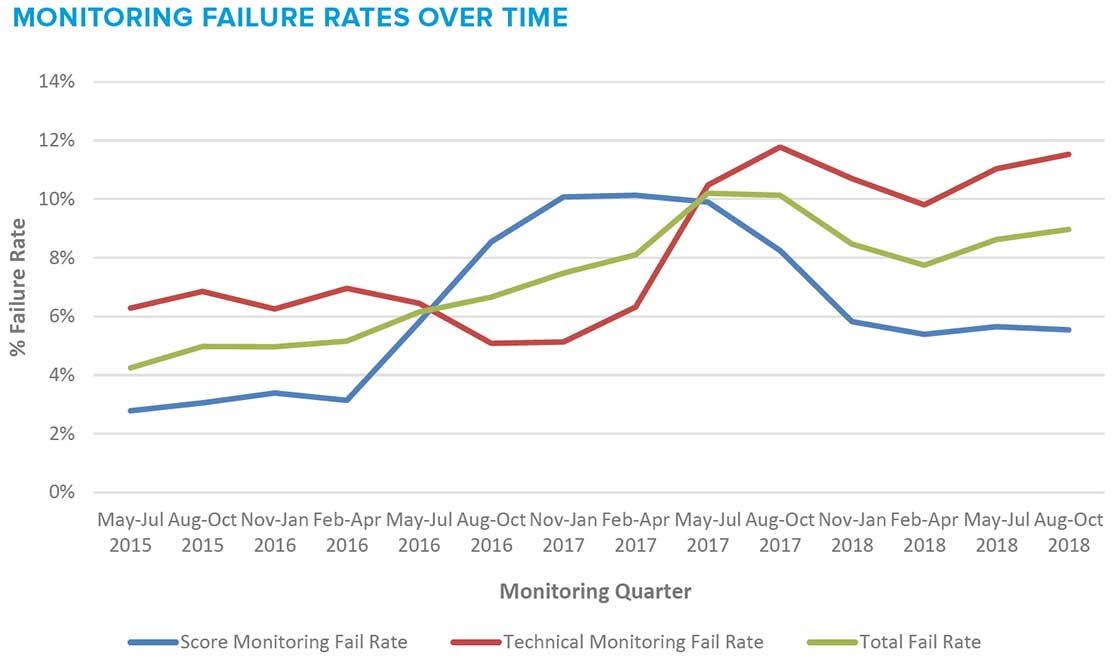 Monitoring failure rates for ECO-funded retrofits in the UK between 2015 and 2018