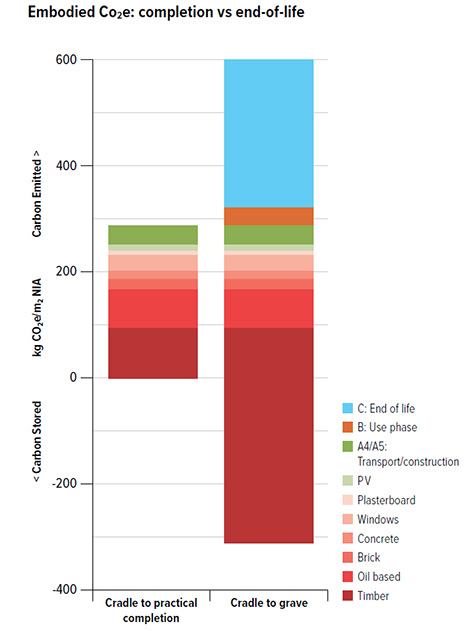 Coasting home Embodied Carbon