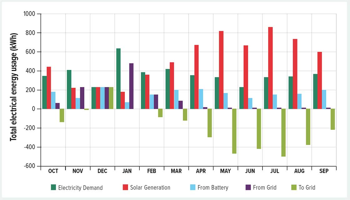 Graph showing total household electricity demand, solar PV generation, and energy exported to and imported from the electricity grid.