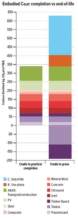 Net profit embodied Co2