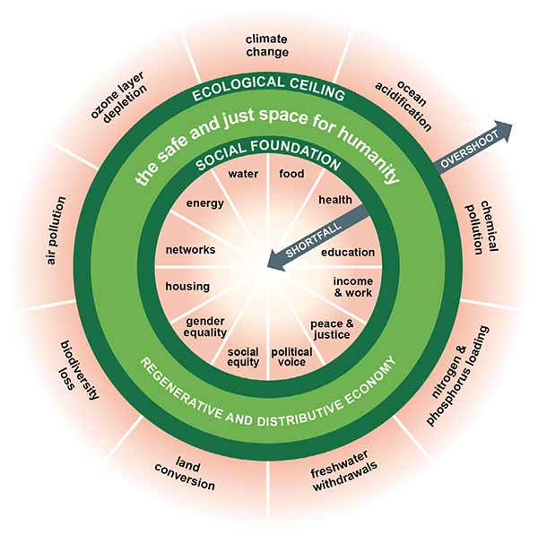 Visual representation of the ‘doughnut economics’ concept, by economist Kate Raworth (CC BY-SA 4.0).