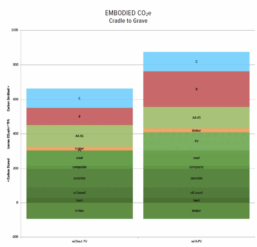 Embodied carbon