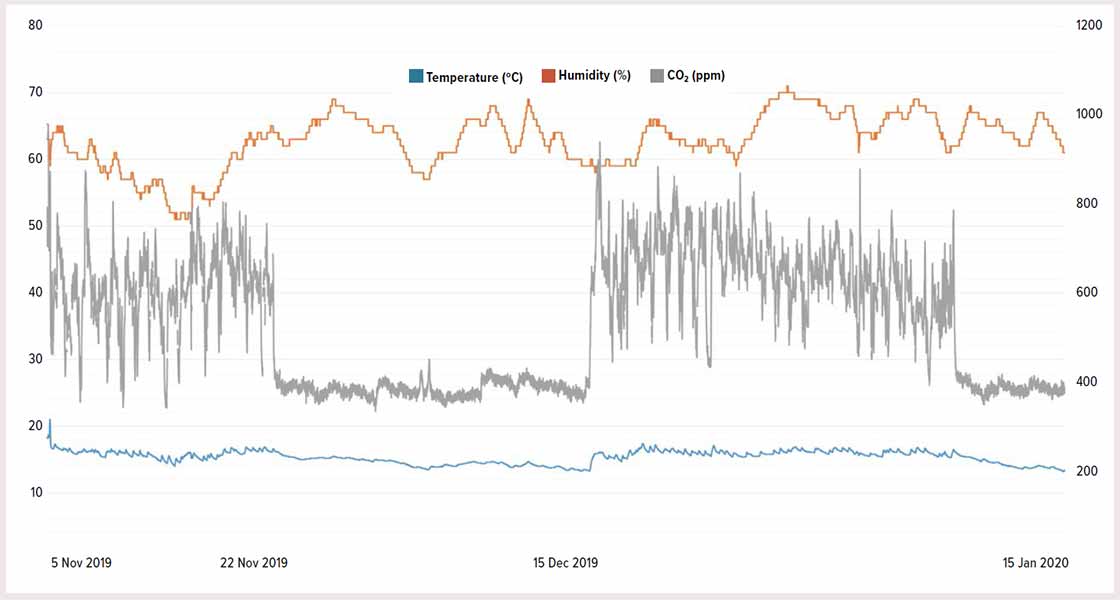 An anomaly in the data: while the homes at College View generally showed high temperatures in line with the comfort requirements of their elderly occupants, one house went to the opposite extreme. While in part this can be explained by occupant behaviour – some people have ingrained habits of underheating homes – another major factor seems to be apparent in the CO2 data, which dropped significantly for prolonged periods, indicating substantially reduced occupancy.