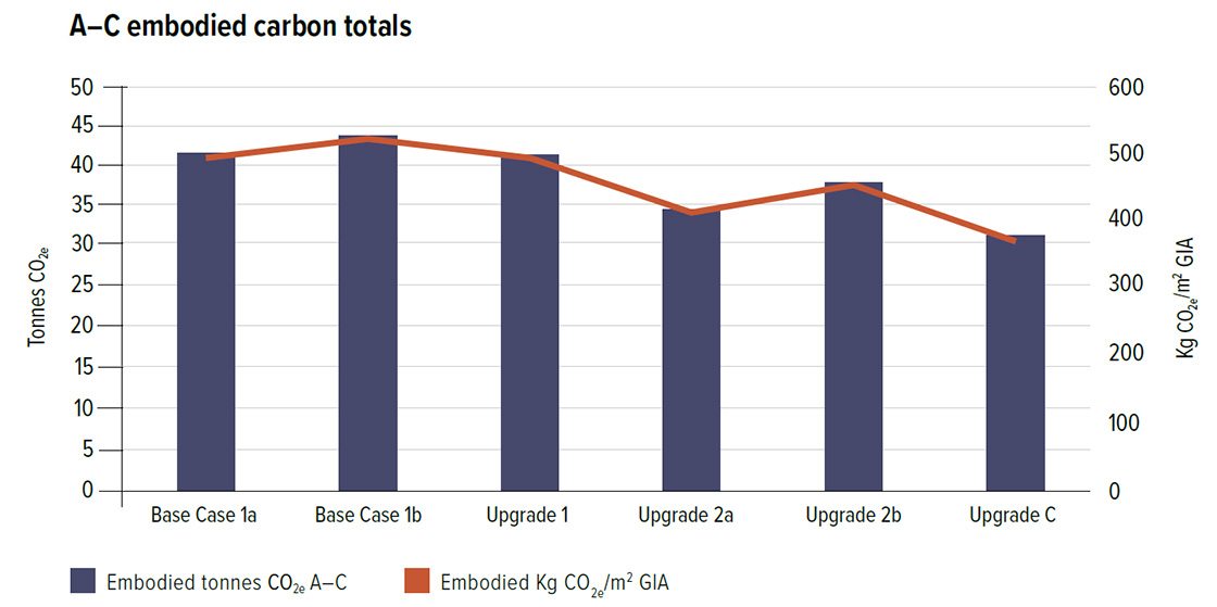 Embodied carbon totals