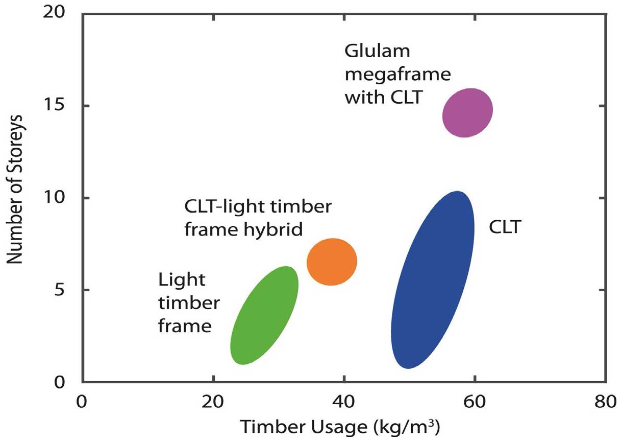 The density of structural timber used to achieve a given height of building for various structural systems. Source: ‘The wood from the trees: the use of timber in construction’, Renewable and Sustainable Energy Reviews, Volume 68, Part 1, February 2017, Pages 333-359.