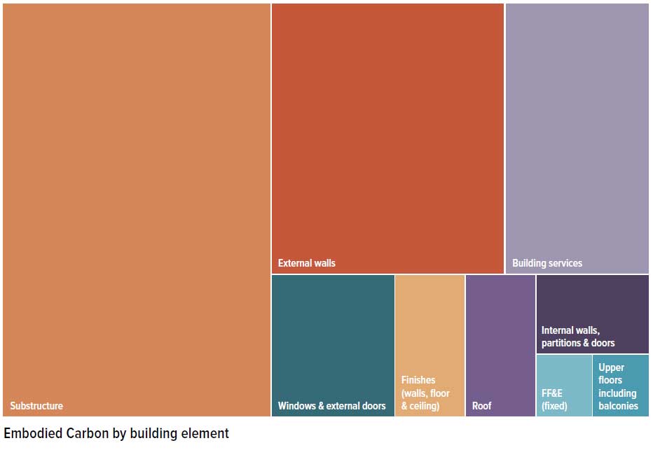 Measure everything Embodied Carbon