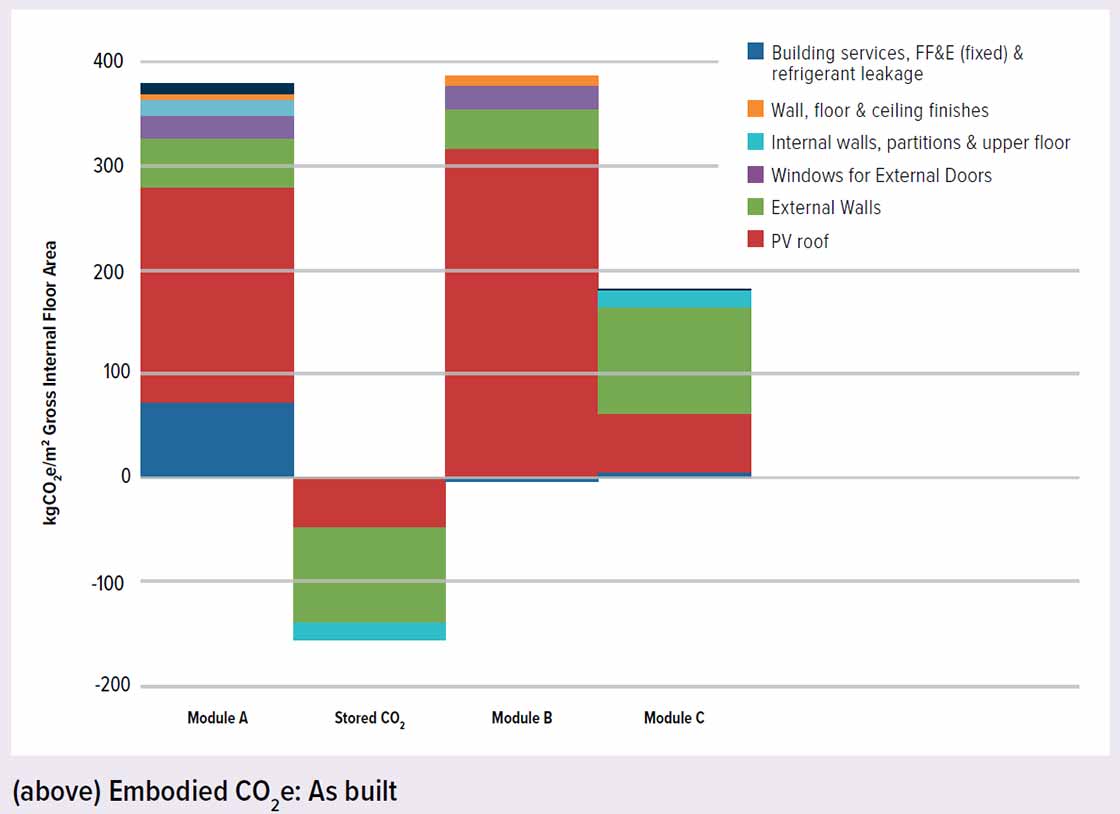 Embodied carbon as built
