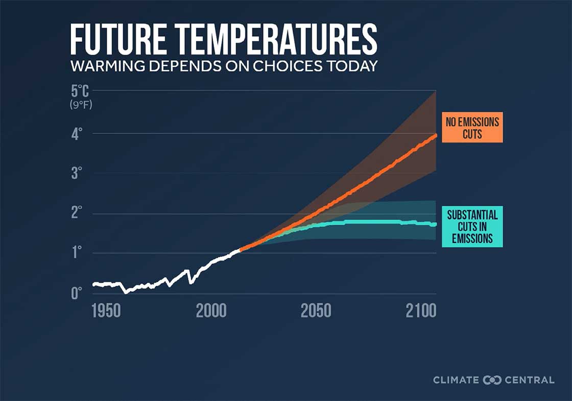 Global surface temperature (°C) anomaly relative to 1850- 1900 High warming scenario: SSP3- 7, Low warming scenario from SSP1-2.6 Source: IPCC AR6 WG1