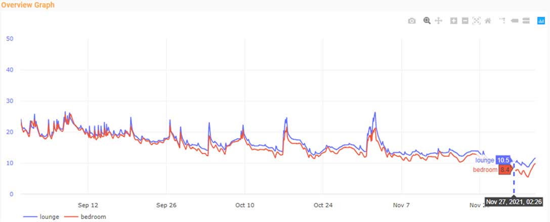 Figure 2: Temperatures in a flat where heating was used for one or two days each week until early November, at which point no heating was used at all. Image courtesy of iOpt Assets