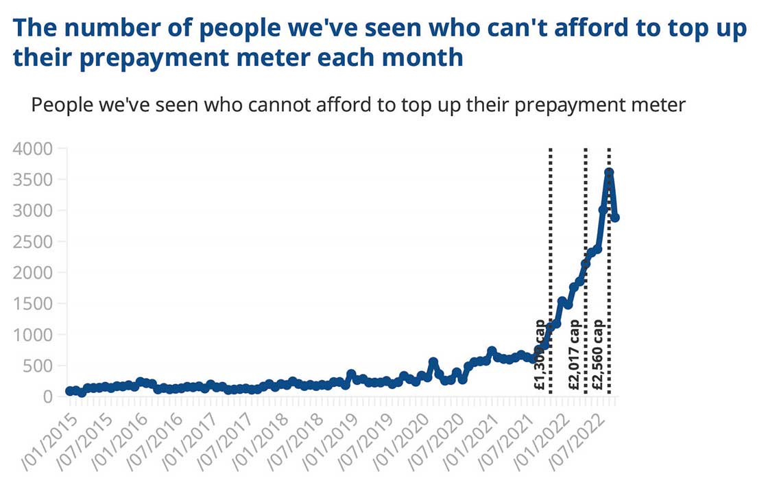 Figure 3: Data for England and Wales, from local Citizens Advice offices and the Citizens Advice consumer service.