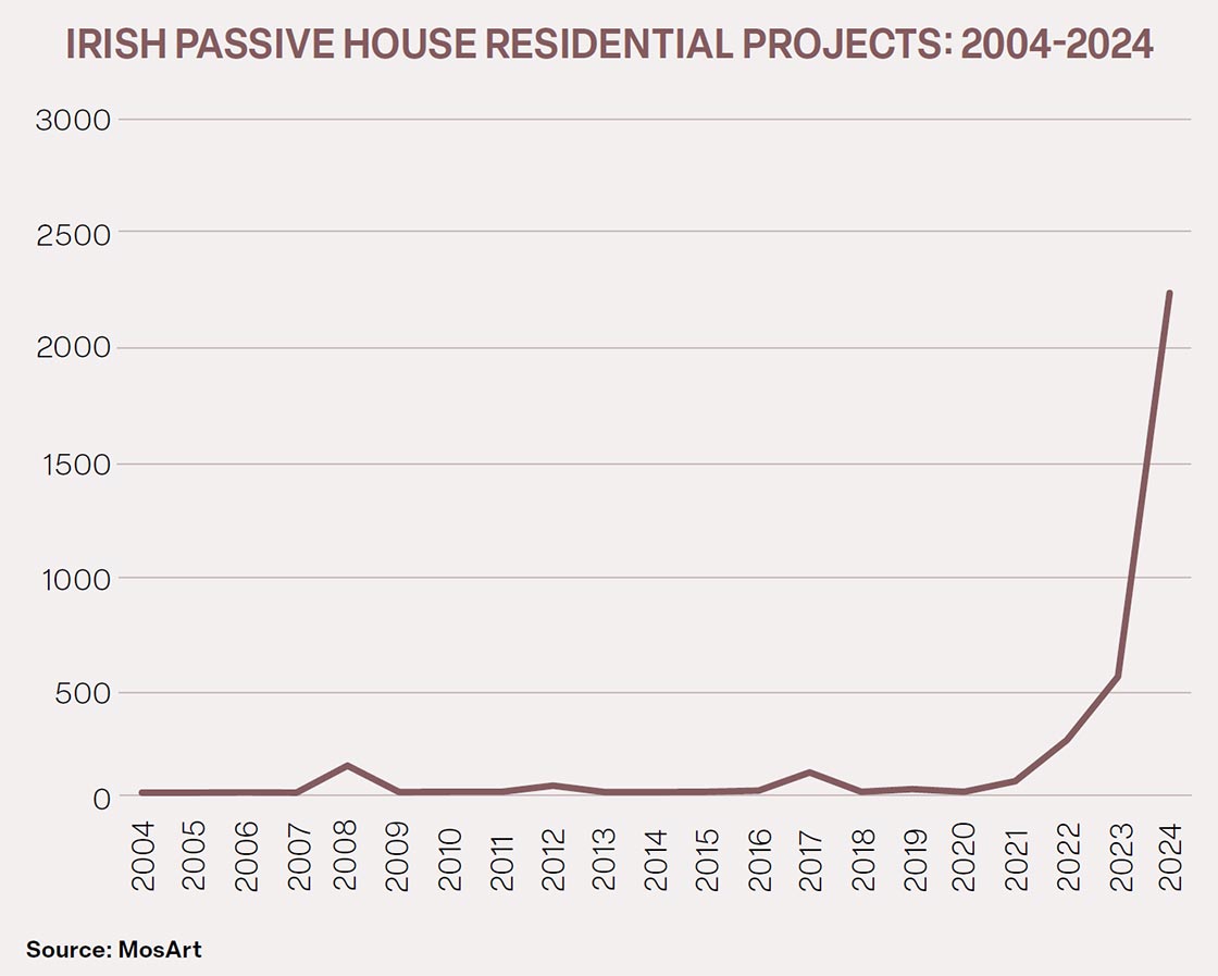 Cairn homes graph