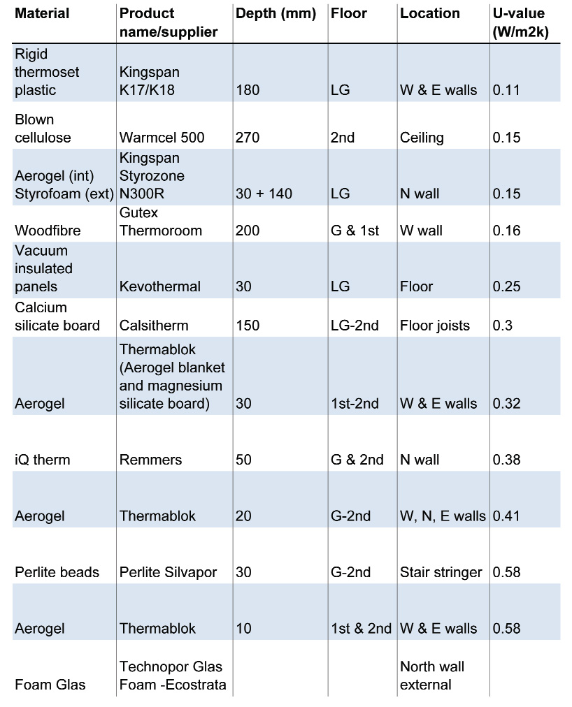 London upgrade future proofs historic building Table 1