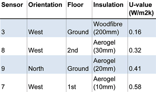 London upgrade future proofs historic building Table 2