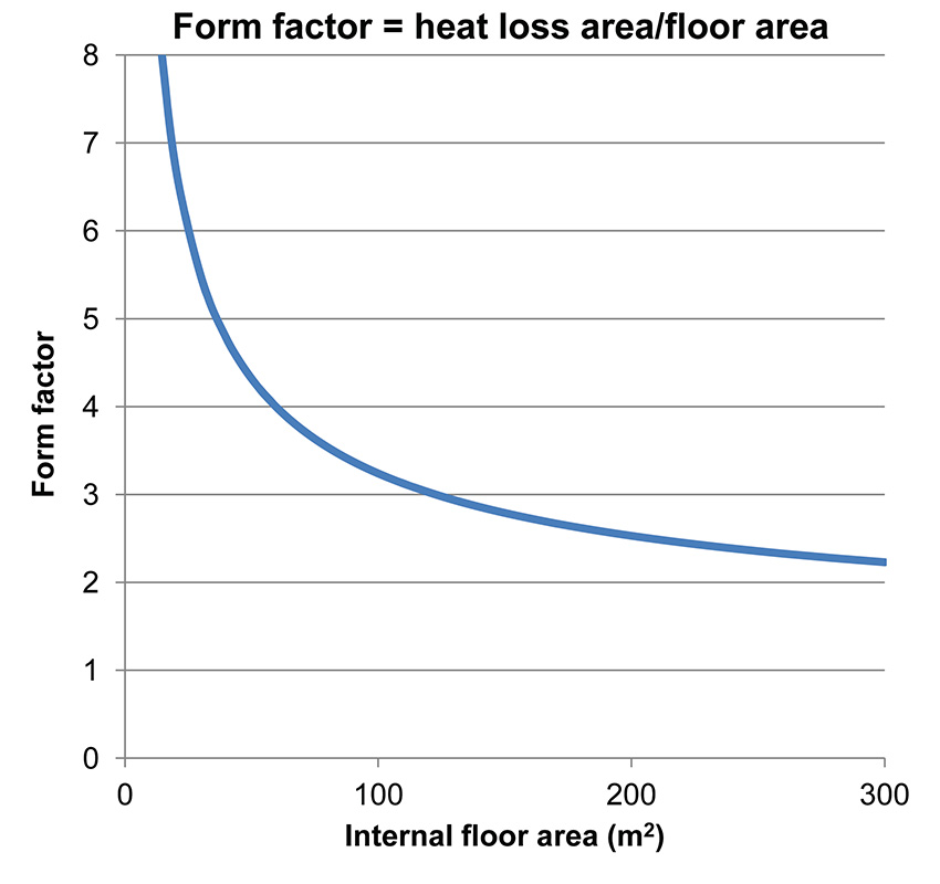 The form factor of square buildings. Here the houses are all equally compact, given the square floor plans – but inevitably larger houses have a smaller form factor.