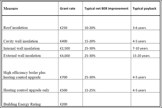 home energy saving scheme grant funding breakdown