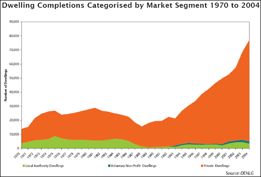 Dwelling Completions catergorised by Market Segment