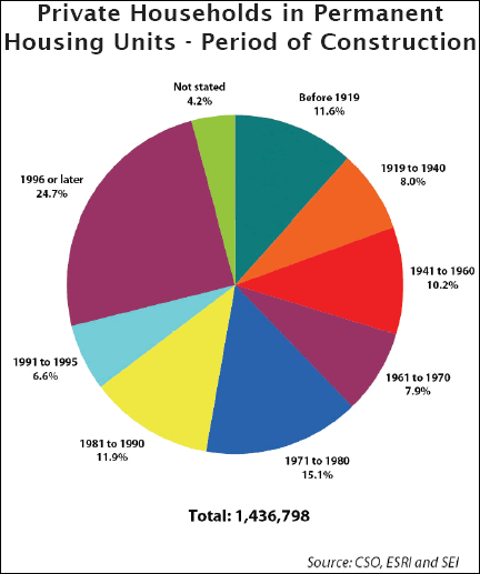 Private Households in Permanent Housing Units - Period of Construction