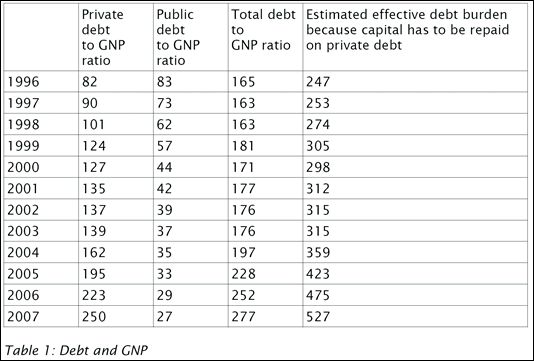 In 1997, Irish private sector debt was roughly equal to the total income accruing to Irish residents (including resident companies) each year. At the end of last year, the debt was around 2.5 times our income