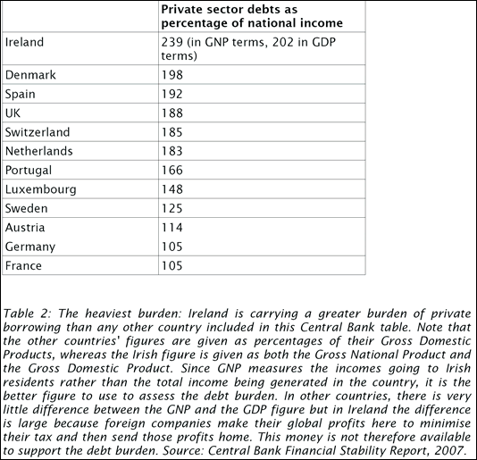 This is by far the highest rate of indebtedness in the EU, as table 2 indicates, and makes Irish costs higher than elsewhere because the country is having to pay to service a much greater burden of debt than its international counterparts.