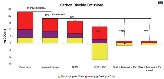 Carbon Dioxide Emissions