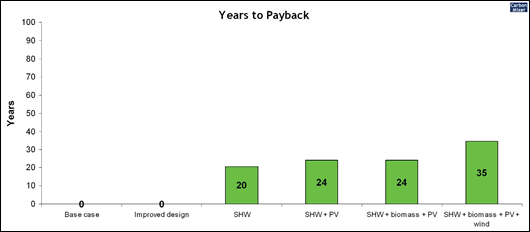 Years to Payback