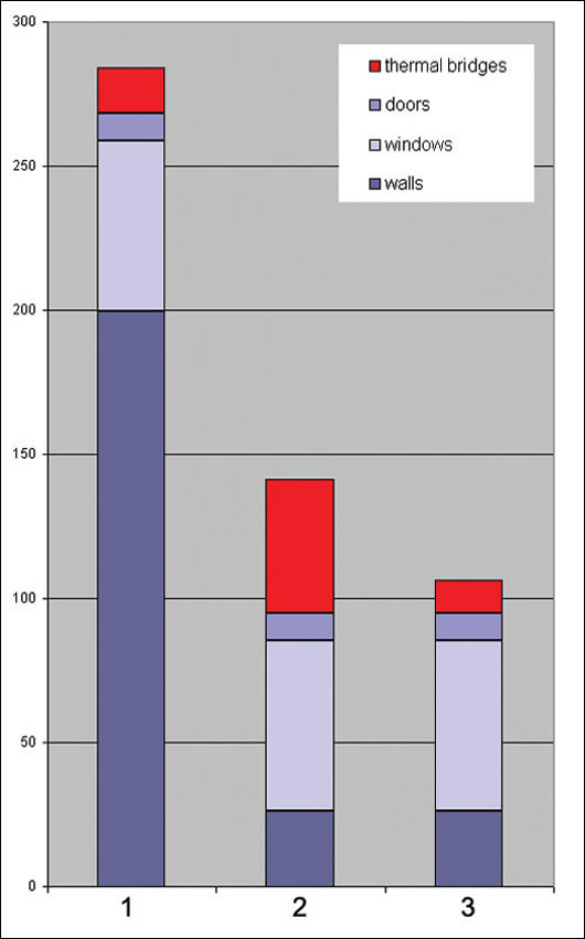 Figure 15: total heat loss associated with walls, including door, windows and thermal bridging (units W/K)