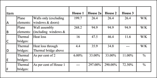 Table 2: Summary of outputs of heat loss calculations