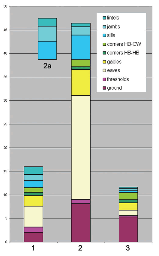 Figure 16: the breakdown of thermal bridging by each junction type (units W/K)